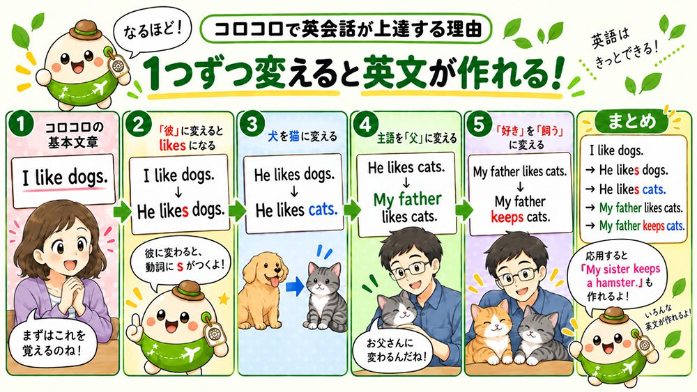 英文が作れる!