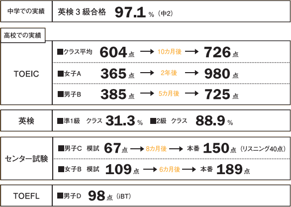 「点が取れる」例文集